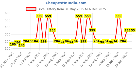 myntra.com TRENDSATTIRE Typography Printed Round Neck Sports T-shirt trendsattire Price History Graph from 31 May 2025 to 5 Dec 2025