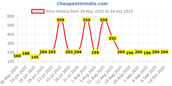 myntra.com TRENDSATTIRE Typography Printed Round Neck T-shirt trendsattire Price History Graph from 30 May 2025 to 13 Oct 2025
