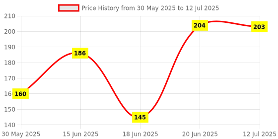 myntra.com TRENDSATTIRE Typography Printed Round Neck T-shirt trendsattire Price History Graph from 30 May 2025 to 12 Jul 2025