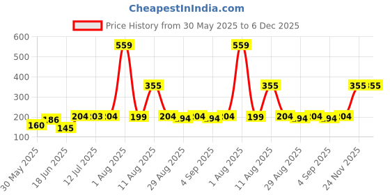 myntra.com TRENDSATTIRE Typography Printed Round Neck T-shirt trendsattire Price History Graph from 30 May 2025 to 5 Dec 2025
