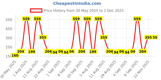 myntra.com TRENDSATTIRE Typography Printed Round Neck T-shirt trendsattire Price History Graph from 30 May 2025 to 30 Nov 2025