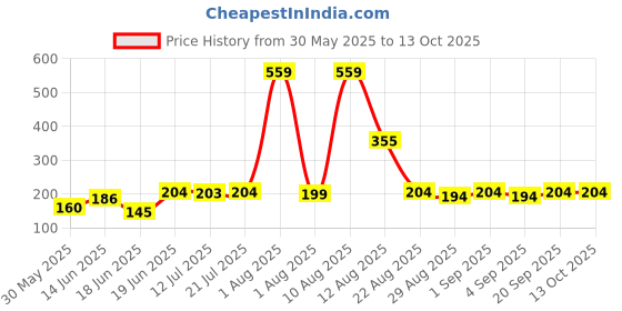 myntra.com TRENDSATTIRE Typography Printed Round Neck T-shirt trendsattire Price History Graph from 30 May 2025 to 12 Oct 2025