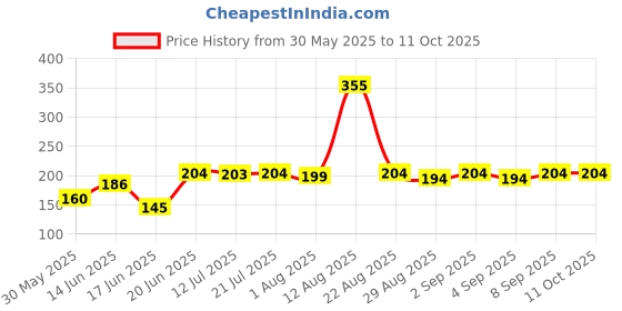 myntra.com TRENDSATTIRE Typography Printed Round Neck T-shirt trendsattire Price History Graph from 30 May 2025 to 11 Oct 2025