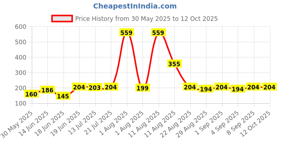 myntra.com TRENDSATTIRE Typography Printed Round Neck T-shirt trendsattire Price History Graph from 30 May 2025 to 12 Oct 2025