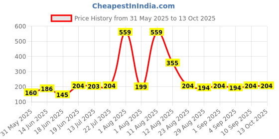 myntra.com TRENDSATTIRE Typography Printed Round Neck T-shirt trendsattire Price History Graph from 31 May 2025 to 13 Oct 2025
