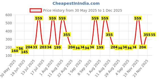 myntra.com TRENDSATTIRE Typography Printed Round Neck T-shirt trendsattire Price History Graph from 30 May 2025 to 1 Dec 2025