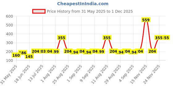 myntra.com TRENDSATTIRE Typography Printed Round Neck T-shirt trendsattire Price History Graph from 31 May 2025 to 1 Dec 2025