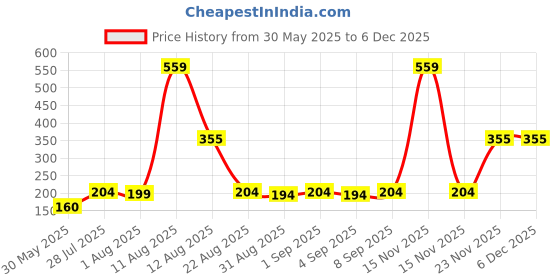 myntra.com TRENDSATTIRE Typography Printed Round Neck T-shirt trendsattire Price History Graph from 30 May 2025 to 5 Dec 2025