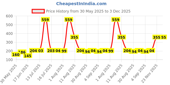 myntra.com TRENDSATTIRE Typography Printed Round Neck T-shirt trendsattire Price History Graph from 30 May 2025 to 2 Dec 2025