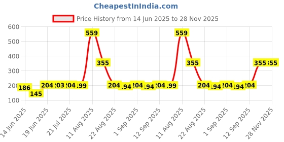 myntra.com TRENDSATTIRE Typography Printed Round Neck T-shirt trendsattire Price History Graph from 14 Jun 2025 to 28 Nov 2025