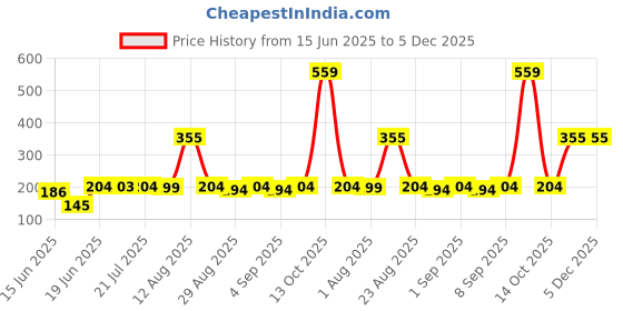 myntra.com TRENDSATTIRE Typography Printed Round Neck T-shirt trendsattire Price History Graph from 15 Jun 2025 to 5 Dec 2025