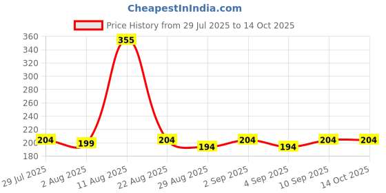 myntra.com TRENDSATTIRE Typography Printed Round Neck T-shirt trendsattire Price History Graph from 29 Jul 2025 to 14 Oct 2025