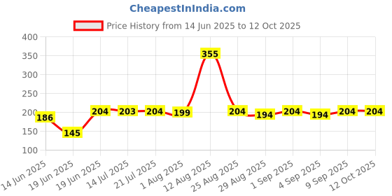 myntra.com TRENDSATTIRE Typography Printed Round Neck T-shirt trendsattire Price History Graph from 14 Jun 2025 to 11 Oct 2025