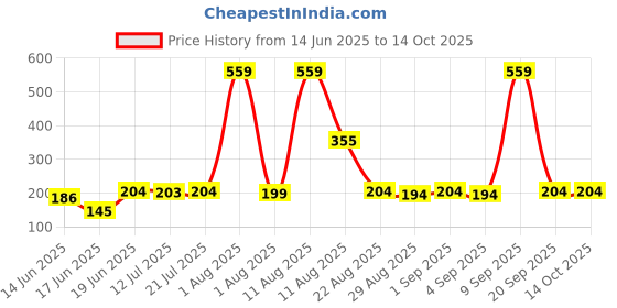 myntra.com TRENDSATTIRE Typography Printed Round Neck T-shirt trendsattire Price History Graph from 14 Jun 2025 to 13 Oct 2025