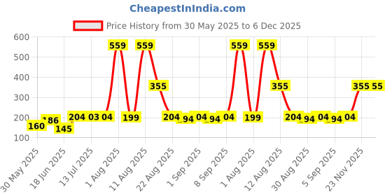 myntra.com TRENDSATTIRE Typography Printed Short Sleeves Round Neck Regular Fit Sports T-shirt trendsattire Price History Graph from 30 May 2025 to 6 Dec 2025