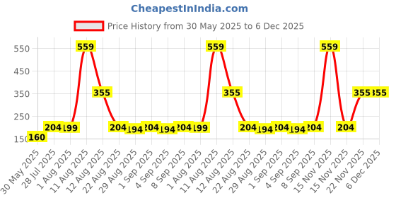 myntra.com TRENDSATTIRE Typography Printed Short Sleeves Round Neck Regular Fit Sports T-shirt trendsattire Price History Graph from 30 May 2025 to 5 Dec 2025