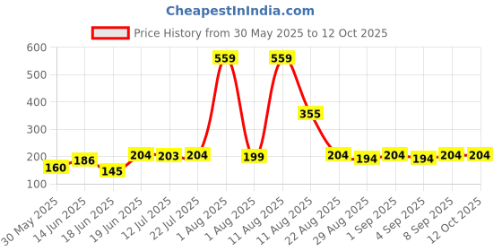 myntra.com TRENDSATTIRE Typography Round Neck Regular Fit Printed T-shirt trendsattire Price History Graph from 30 May 2025 to 11 Oct 2025