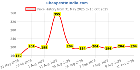 myntra.com TRENDSATTIRE Typography Round Neck Regular Fit Printed T-shirt trendsattire Price History Graph from 31 May 2025 to 14 Oct 2025