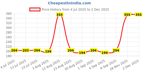 myntra.com TRENDSATTIRE Typography Round Neck Regular Fit Printed T-shirt trendsattire Price History Graph from 4 Jul 2025 to 30 Nov 2025