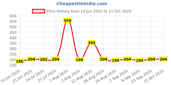 myntra.com TRENDSATTIRE Typography Round Neck Regular Fit Printed T-shirt trendsattire Price History Graph from 14 Jun 2025 to 10 Oct 2025