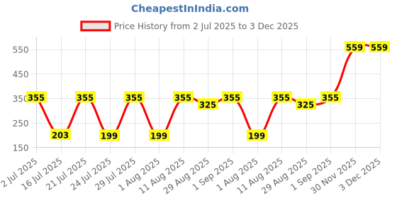 myntra.com TRENDSATTIRE Women Graphic Printed Regular Fit T-shirt trendsattire Price History Graph from 2 Jul 2025 to 3 Dec 2025