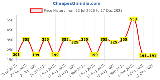 myntra.com TRENDSATTIRE Women Graphic Printed Round Neck Regular Fit T-shirt trendsattire Price History Graph from 13 Jul 2025 to 17 Dec 2025