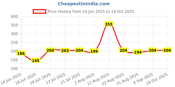 myntra.com TRENDSATTIRE Women Graphic Printed Round Neck T-shirt trendsattire Price History Graph from 14 Jun 2025 to 19 Oct 2025
