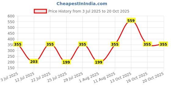 myntra.com TRENDSATTIRE Women Graphic Printed Round Neck T-shirt trendsattire Price History Graph from 3 Jul 2025 to 20 Oct 2025