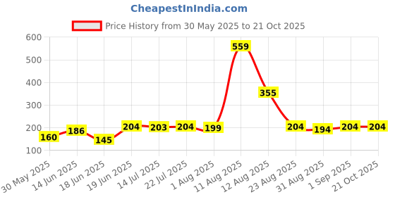 myntra.com TRENDSATTIRE Women Printed Applique T-shirt trendsattire Price History Graph from 30 May 2025 to 21 Oct 2025