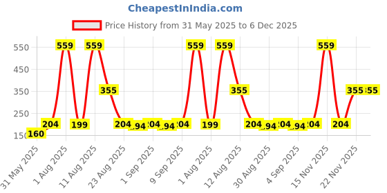myntra.com TRENDSATTIRE Women Printed Pockets T-shirt trendsattire Price History Graph from 31 May 2025 to 5 Dec 2025