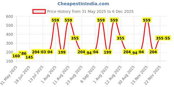 myntra.com TRENDSATTIRE Women Printed T-shirt trendsattire Price History Graph from 31 May 2025 to 5 Dec 2025