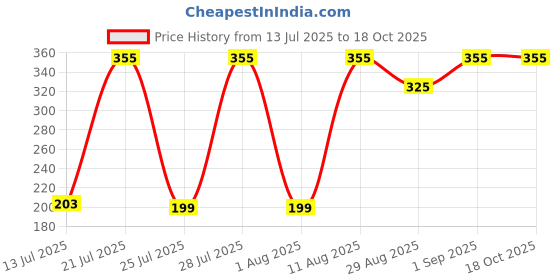 myntra.com TRENDSATTIRE Women Regular Fit Placement Print T-shirt trendsattire Price History Graph from 13 Jul 2025 to 18 Oct 2025