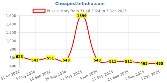 myntra.com TRENDSWILL Ethnic Motifs Printed Gathered Midi Empire Dress trendswill Price History Graph from 31 Jul 2024 to 2 Dec 2025
