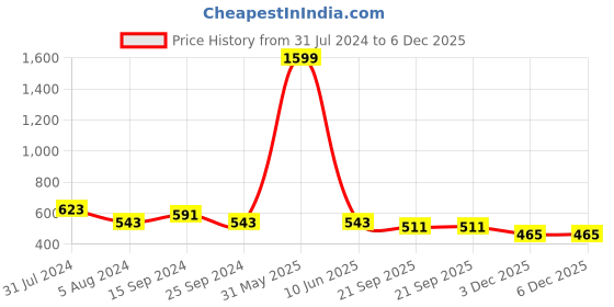myntra.com TRENDSWILL Floral Print Fit & Flare Midi Dress trendswill Price History Graph from 31 Jul 2024 to 5 Dec 2025
