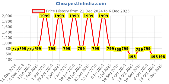 myntra.com TRENDSWILL Floral Printed Shirt Collar Mirror Work Straight Kurta With Trousers trendswill Price History Graph from 21 Dec 2024 to 5 Dec 2025