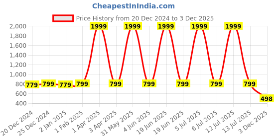 myntra.com TRENDSWILL Floral Printed Shirt Collar Mirror Work Straight Kurta With Trousers trendswill Price History Graph from 20 Dec 2024 to 3 Dec 2025