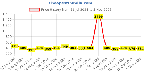 myntra.com TRENDSWILL Floral Printed Shoulder Straps Empire Top trendswill Price History Graph from 31 Jul 2024 to 4 Nov 2025