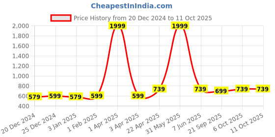 myntra.com TRENDSWILL Geometric Printed Tunic With Trouser trendswill Price History Graph from 20 Dec 2024 to 11 Oct 2025