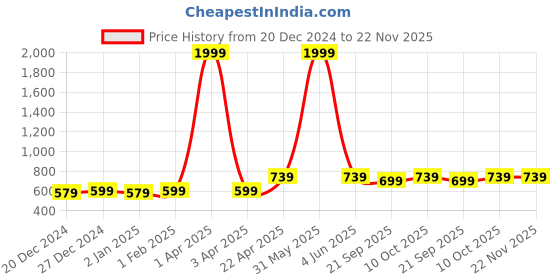 myntra.com TRENDSWILL Indie Floral Printed Tunic With Trouser trendswill Price History Graph from 20 Dec 2024 to 22 Nov 2025