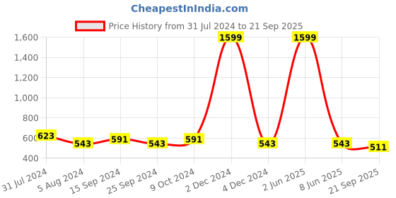 myntra.com TRENDSWILL Polka Dot Print Bell Sleeve Fit & Flare Dress trendswill Price History Graph from 31 Jul 2024 to 21 Sep 2025