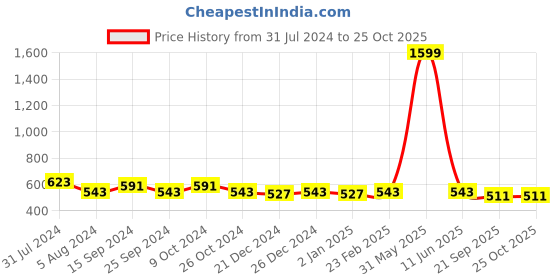 myntra.com TRENDSWILL Polka Dot Print Bell Sleeve Fit & Flare Dress trendswill Price History Graph from 31 Jul 2024 to 25 Oct 2025