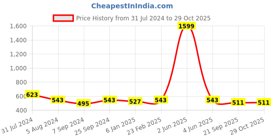 myntra.com TRENDSWILL Polka Dot Print Bell Sleeve Fit & Flare Dress trendswill Price History Graph from 31 Jul 2024 to 29 Oct 2025