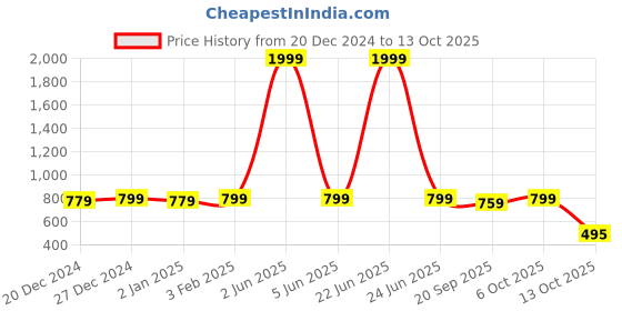 myntra.com TRENDSWILL Polka Dots Printed Peplum Casual Top With Trousers trendswill Price History Graph from 20 Dec 2024 to 13 Oct 2025