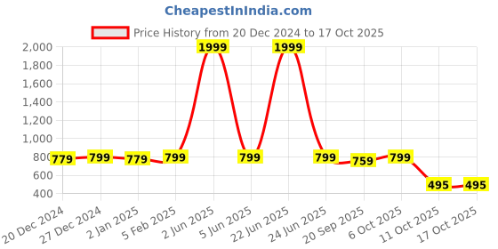 myntra.com TRENDSWILL Polka Dots Printed Peplum Casual Top With Trousers trendswill Price History Graph from 20 Dec 2024 to 15 Oct 2025