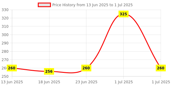 myntra.com TRENDTREE Acne Pimple Patches For Face - 36 Patches trendtree Price History Graph from 13 Jun 2025 to 1 Jul 2025