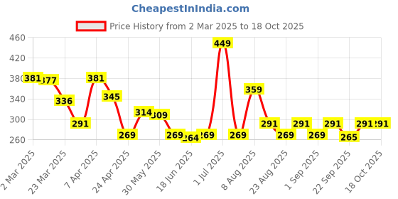 myntra.com TRENDTREE Amla & Shikakai Shampoo For Nourishing Hair- 250 ml trendtree Price History Graph from 2 Mar 2025 to 18 Oct 2025