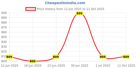 myntra.com TRENDTREE Brighten & Balance Sleeping Mask with Ocean Der Mx - 50 g trendtree Price History Graph from 12 Jun 2025 to 11 Oct 2025