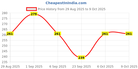 myntra.com TRENDTREE Eyebrow Growth Serum -10ml trendtree Price History Graph from 29 Aug 2025 to 9 Oct 2025