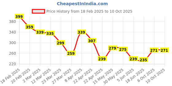 myntra.com TRENDTREE Hair Fall Control Methi Shampoo With Keratin & Biotin - 250 ml trendtree Price History Graph from 18 Feb 2025 to 10 Oct 2025