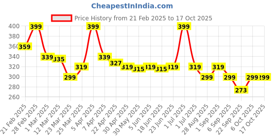 myntra.com TRENDTREE Hyaluronic Acid Face Cleanser For Hydration & Cleansing Skin - 100 ml trendtree Price History Graph from 21 Feb 2025 to 16 Oct 2025